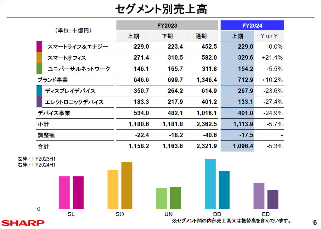 シャープ、2年ぶり営業黒字--事業譲渡などのアセットライト化も進展