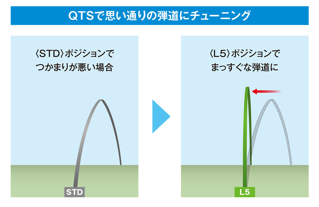 スリーブ付きシャフト】調整マニュアル（ダンロップ）