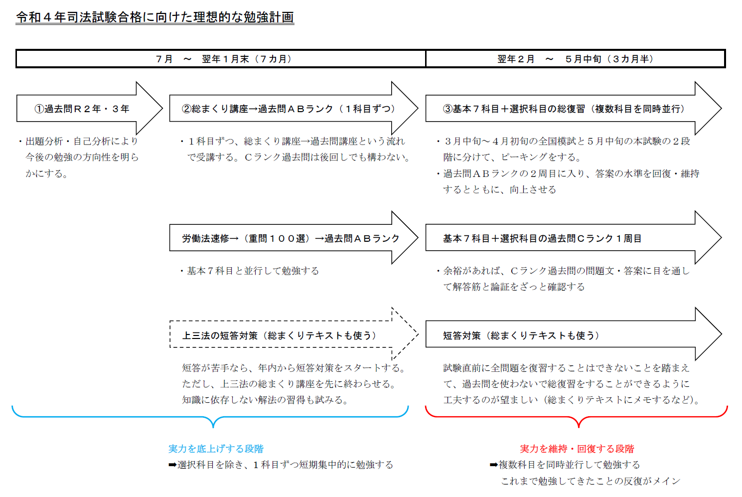 令和4年司法試験合格に向けた理想的な勉強計画 | 加藤喬の司法試験