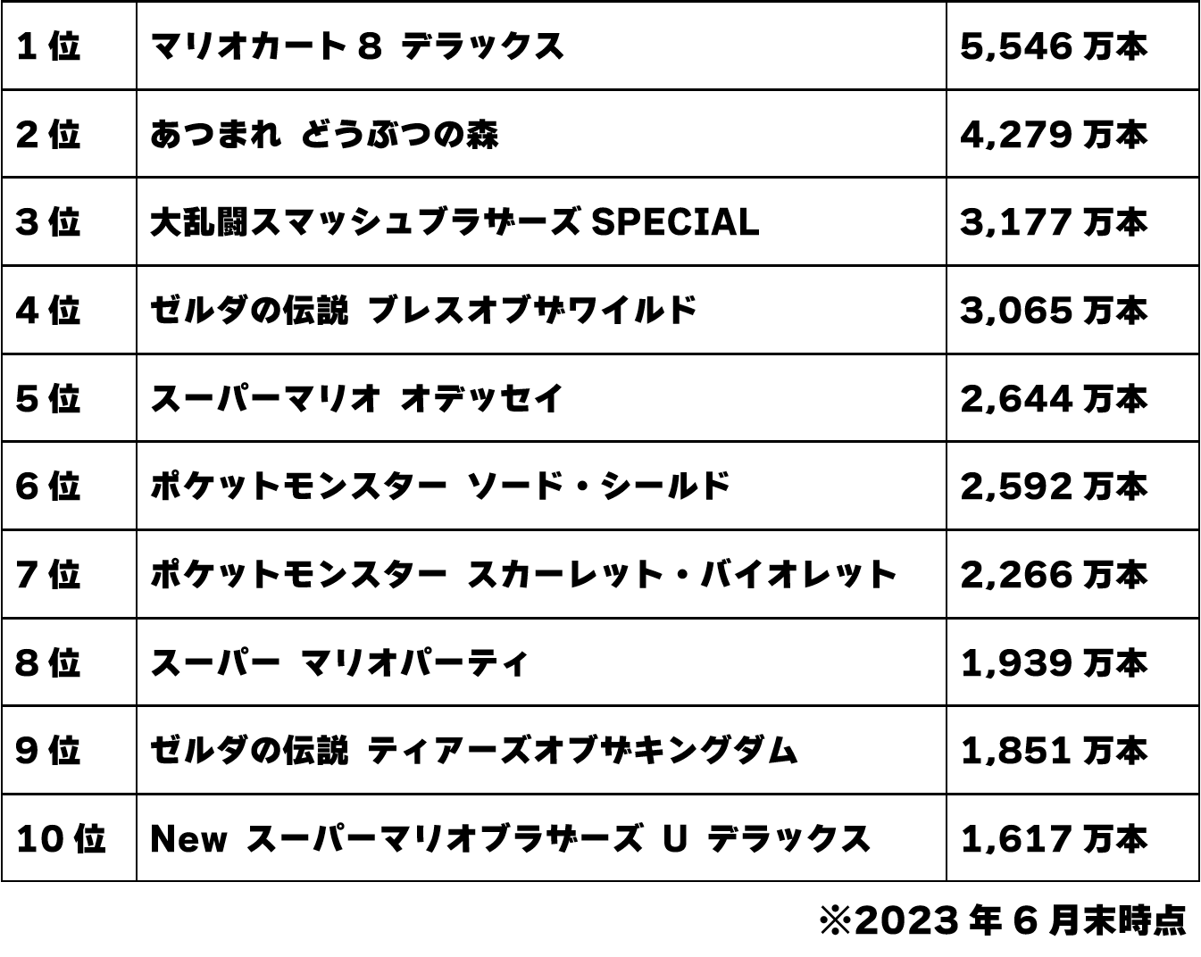 ニンテンドースイッチの売上に異常事態発生！7年目にしてまさかの