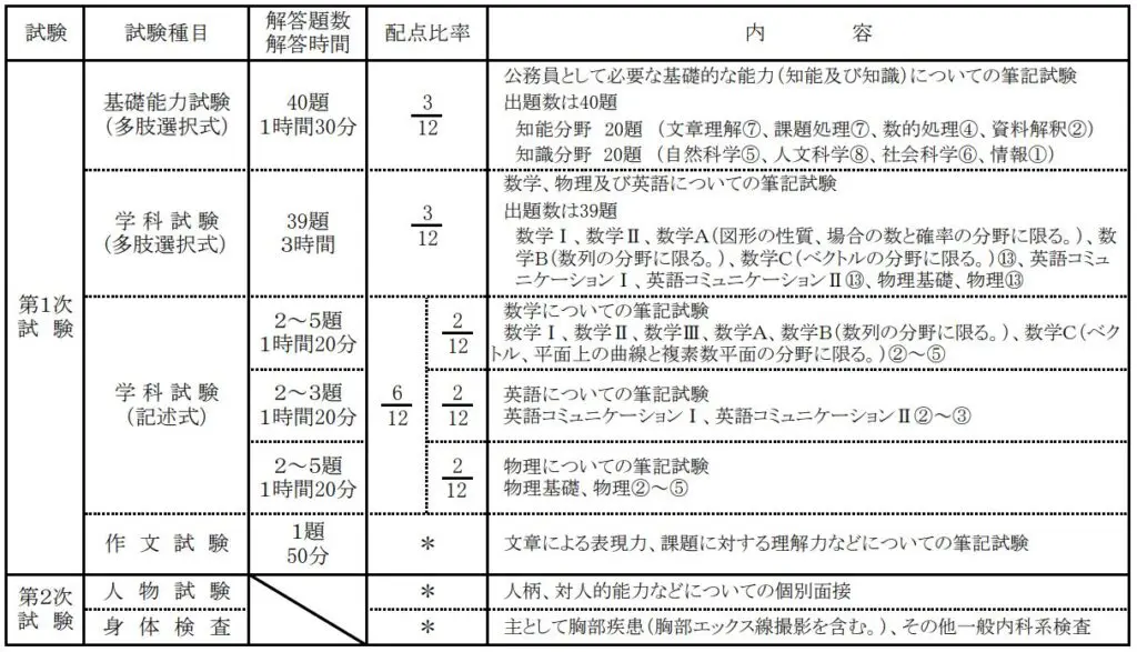 気象大学校の偏差値は旧帝大レベル？本当の難易度を徹底解説