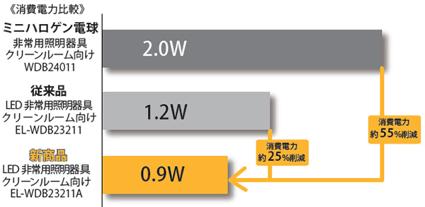 EL-WDB33112A || LED非常用照明器具 三菱電機 [防雨・防湿形 IP44]電池