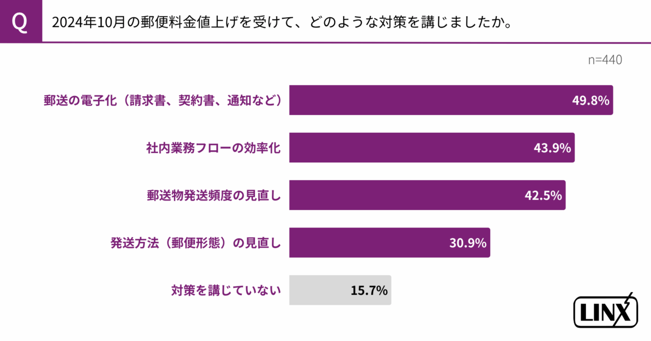 郵便値上げから1年、約8割が電子化を推進。“値上げ対策しない企業”の6