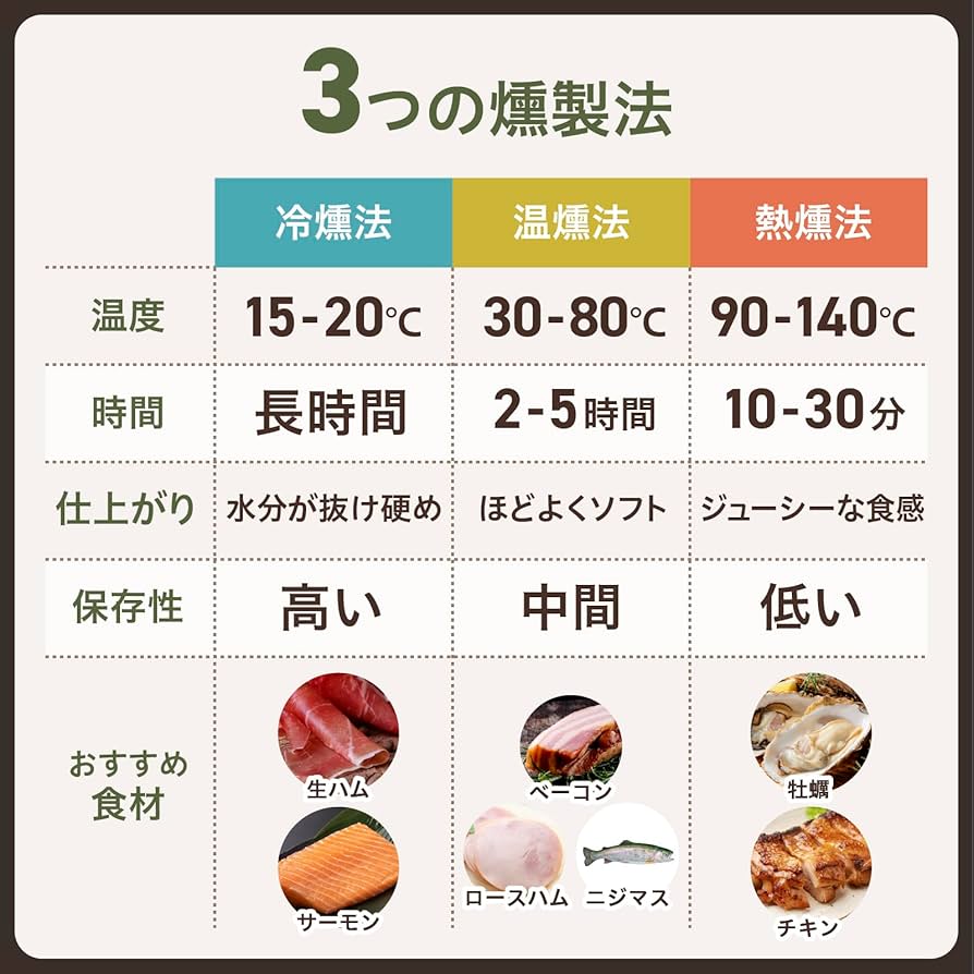 Amazon.co.jp: 進誠産業 スモーク・チップ サクラ(約500g) : スポーツ