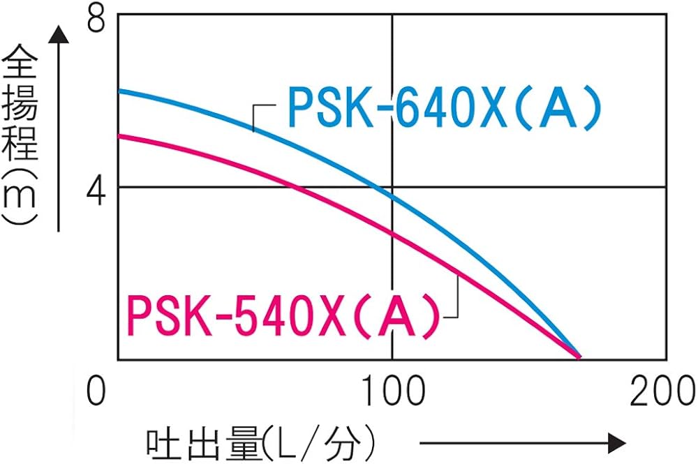 Amazon | 工進(KOSHIN) 汚水用 水中ポンプ ポンディ PSK-640X [60Hz