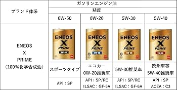 Amazon | ENEOS X PRIME (エックスプライム) エンジンオイル 0W-20 SP