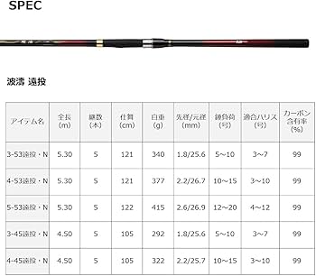 Amazon | ダイワ(DAIWA) 遠投竿 21 波濤 3-53遠投・N | ダイワ(DAIWA