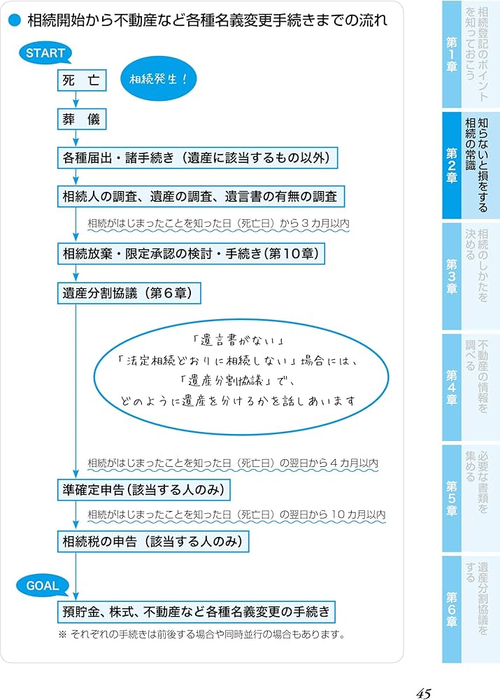 改訂2版 最新 知りたいことがパッとわかる 相続登記のしかたがよく