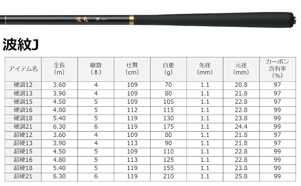 Amazon | ダイワ(DAIWA) 波紋J 超硬21 全長6.3m 898867 | ダイワ(DAIWA