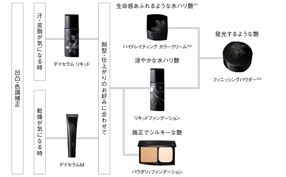 Amazon.co.jp: ポーラ B.A リキッドファンデーション N3 ミディアム