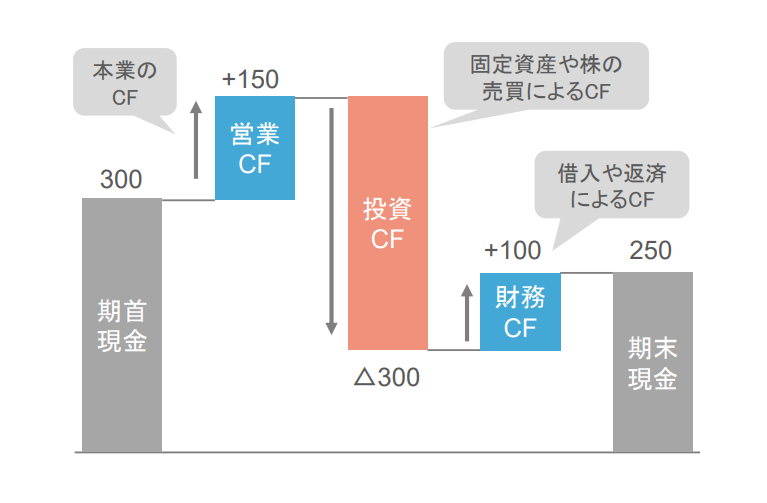 キャッシュフロー計算書って何？お金の動きを3種類に分解 | Mame office