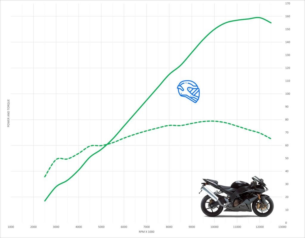 04-05 Kawasaki ZX-10R Top Speed & Acceleration - MotoStatz
