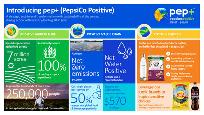 PepsiCo Announces Strategic End-To-End Transformation: pep+