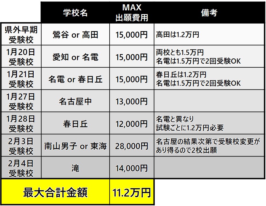 東海地区の中学受験にはどれぐらいのお金がかかるのか？ | 名古屋