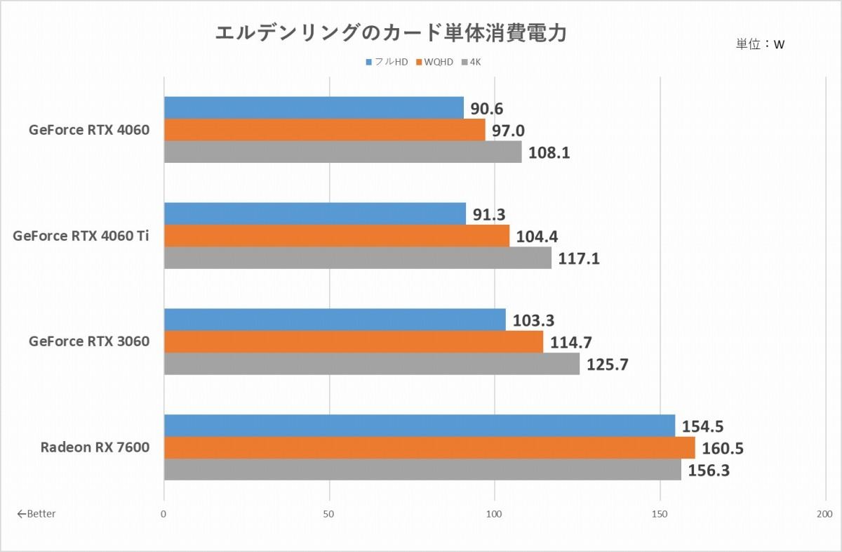 299ドルでDLSS 3が使える「GeForce RTX 4060」を検証！ ミドルレンジ