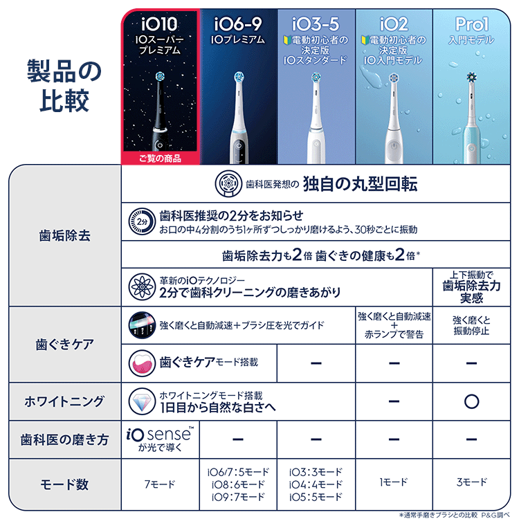 電動歯ブラシ ブラウンオーラルB 公式 | iO10（コズミックブラック