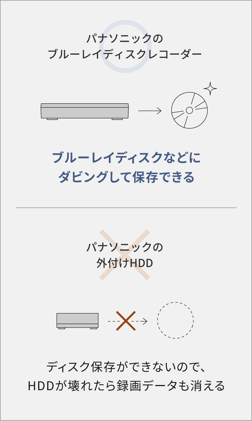 知らなきゃ損する 2つの録画機器の違い | ブルーレイ・DVDレコーダー