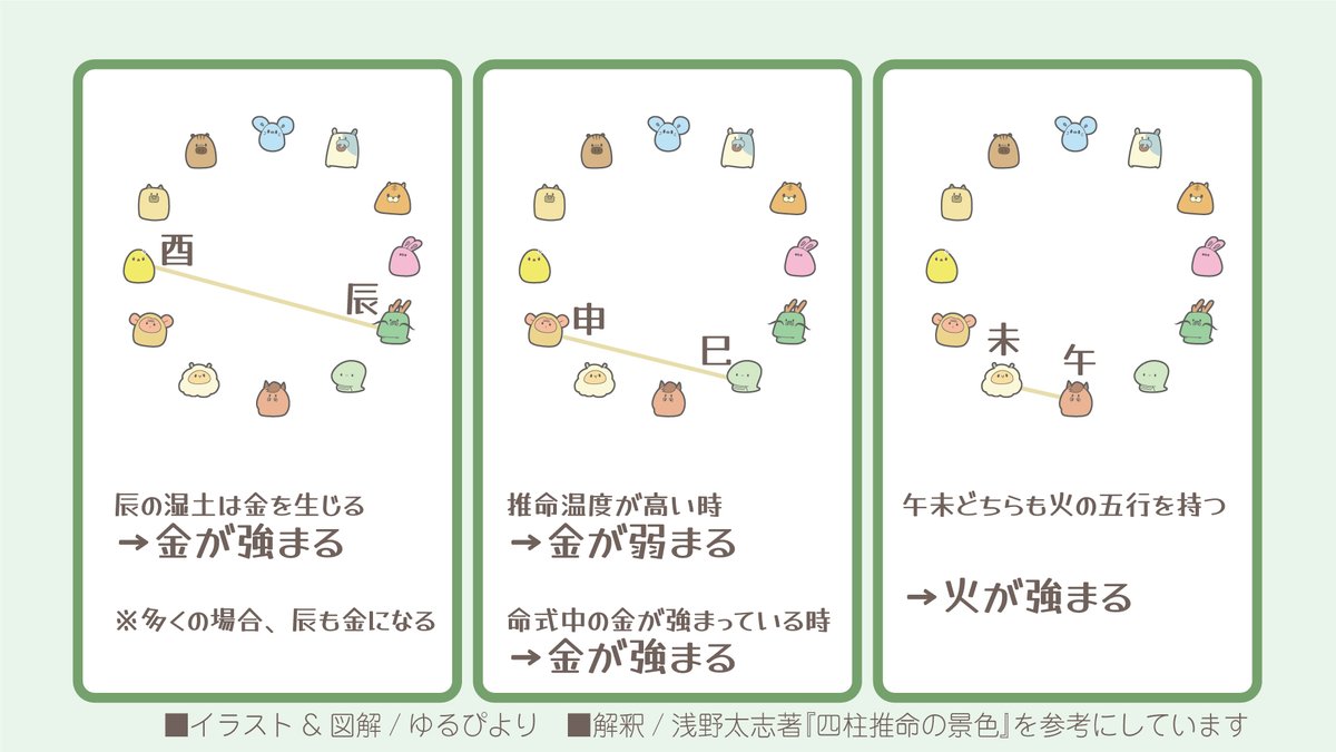四柱推命の図解シリーズ】 十二支の支合まとめ😆 五行の変化については