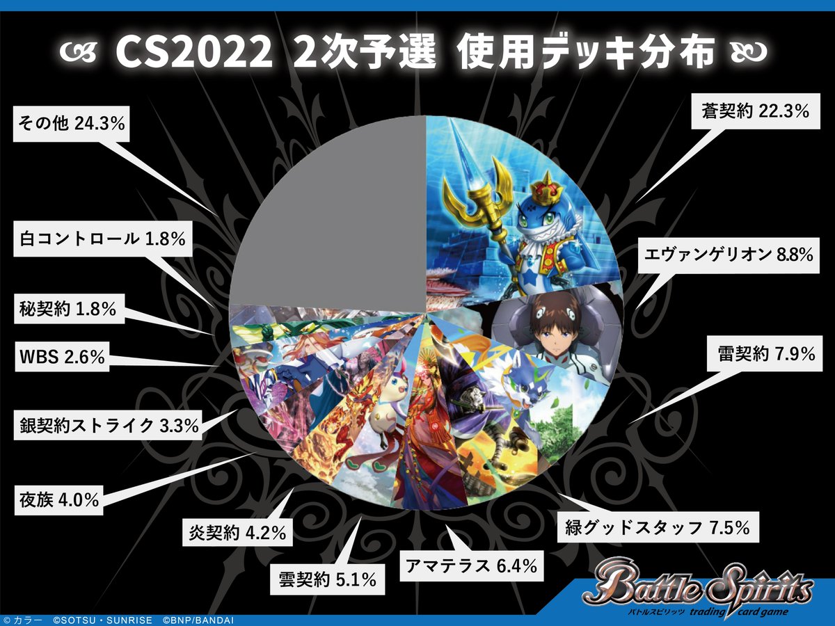 CS2022_2次予選デッキ分布】 『バトスピチャンピオンシップ2022』の2次