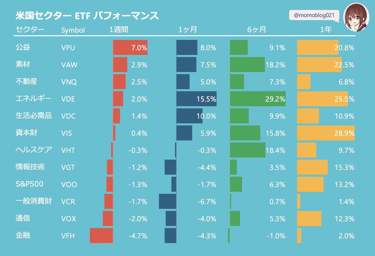 一部のテクノロジー株はかなり下げていますが、 市場全体で見ると