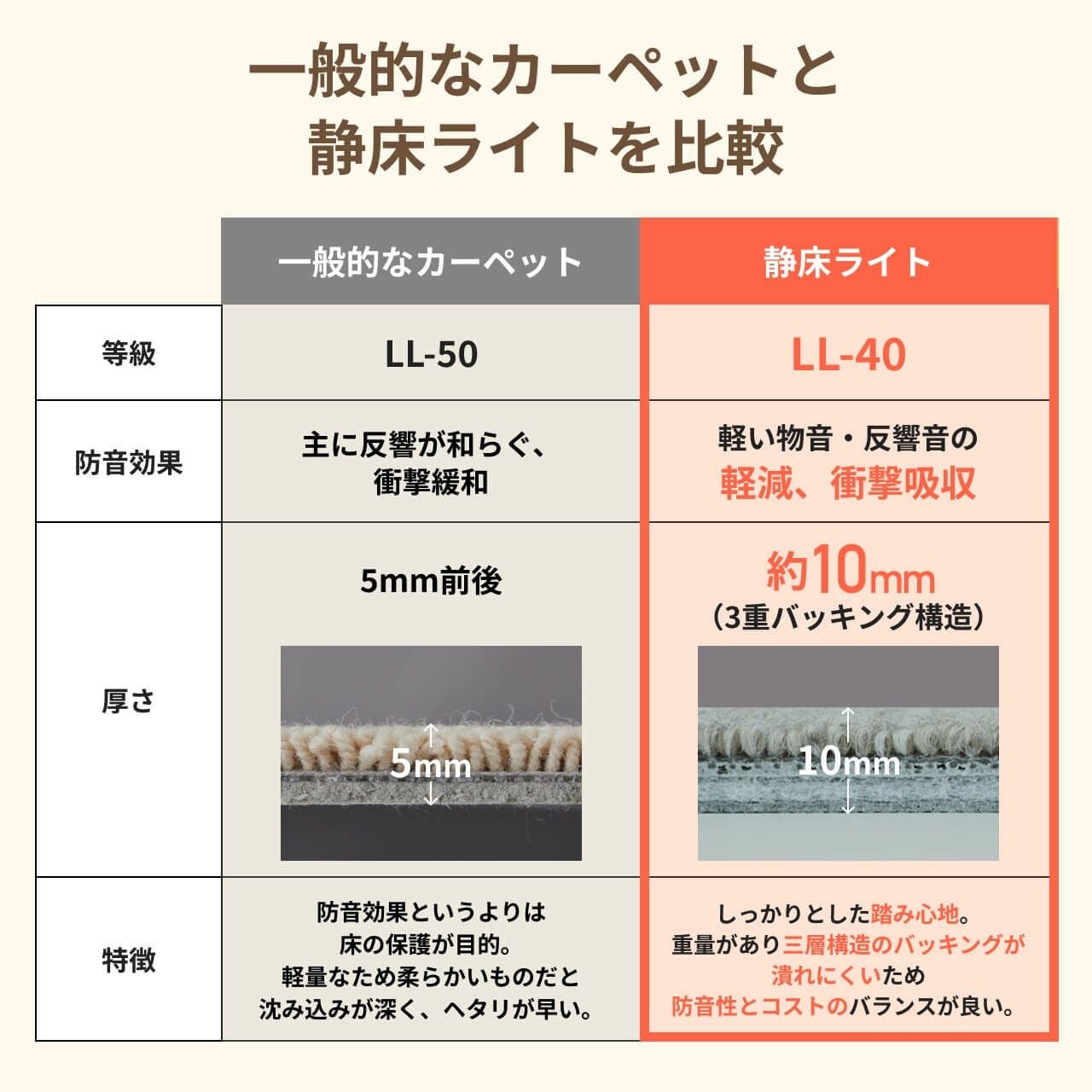 防音タイルカーペット 静床ライト まとめ買い 70枚 | 防音専門ピアリビング