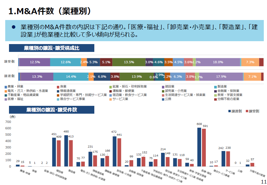 中小企業庁による、M＆A支援機関登録制度における実態調査結果