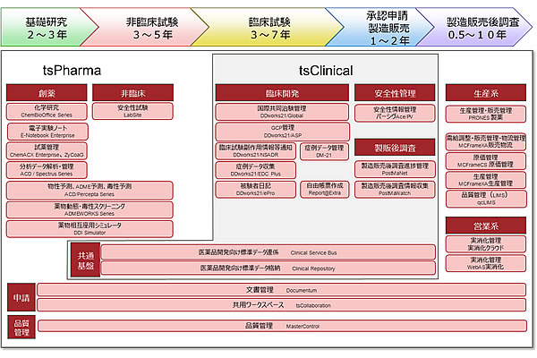大手製薬企業のノウハウを反映させた新しい非臨床安全性試験パッケージ