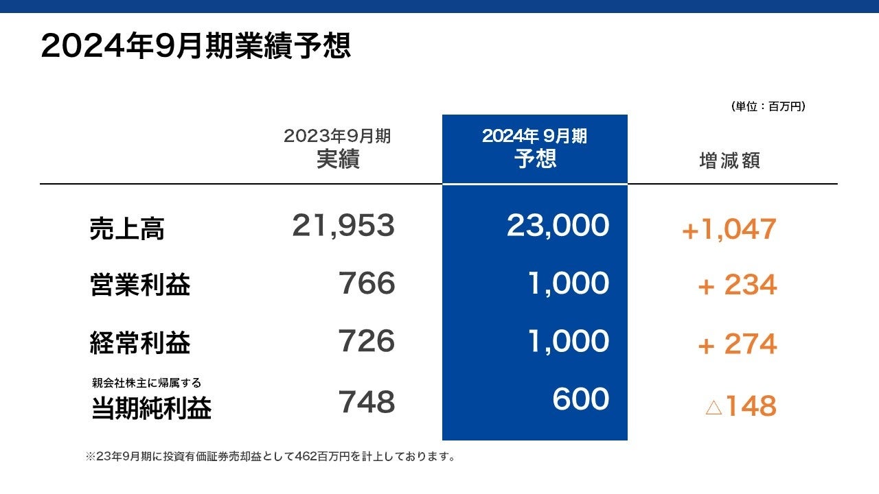 2023年9月期連結業績発表 創業来最高売上219億円を達成当期純利益7.4億