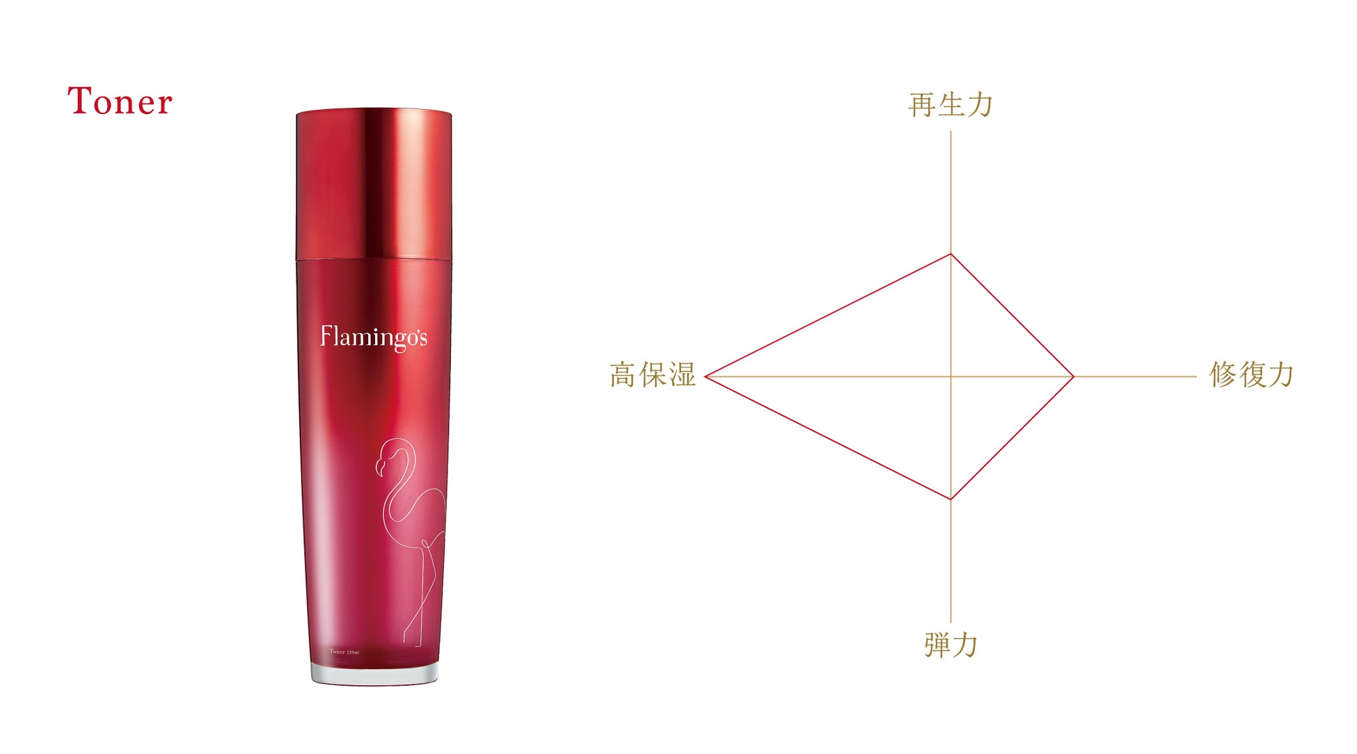 美しさの最終兵器、「Flamingo's」 顔セルライトへアプローチする新