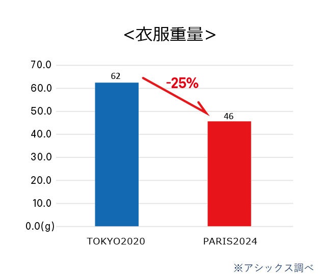 パリ2024オリンピック陸上競技日本代表オフィシャルスポーツウェア