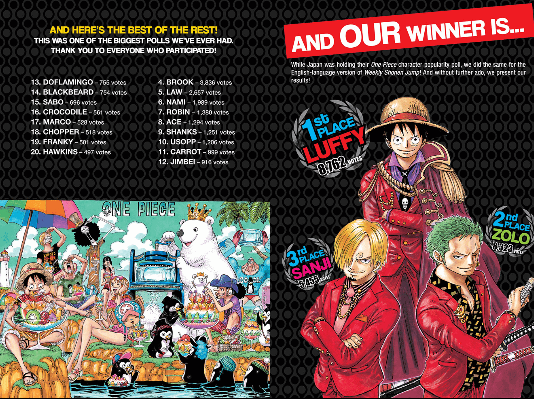 アメリカの少年ジャンプ人気投票の結果 : r/OnePiece