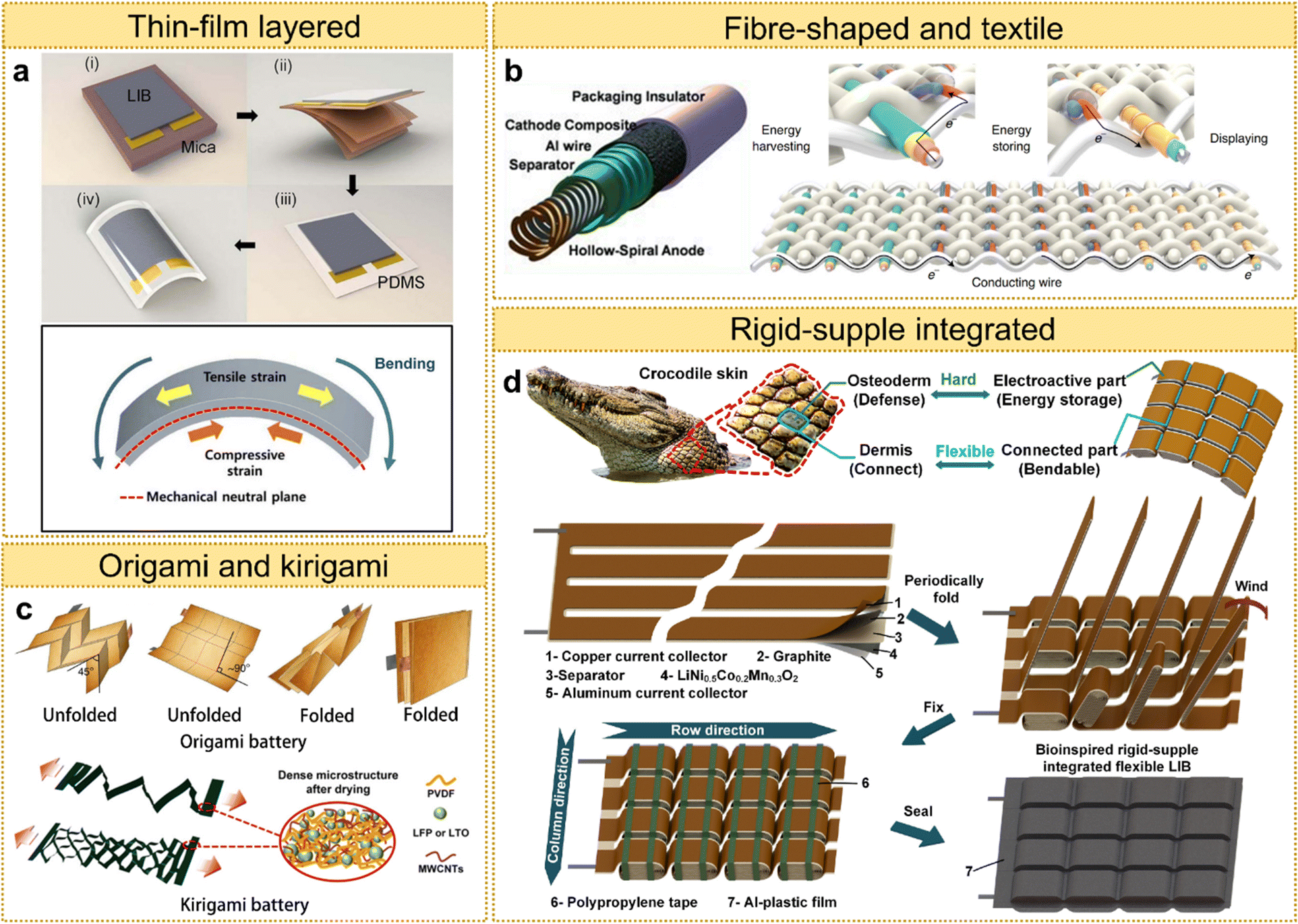 Mechanics-based design of lithium-ion batteries: a perspective