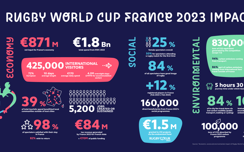 大きなインパクトを与えたラグビーワールドカップ2023の真の勝利者