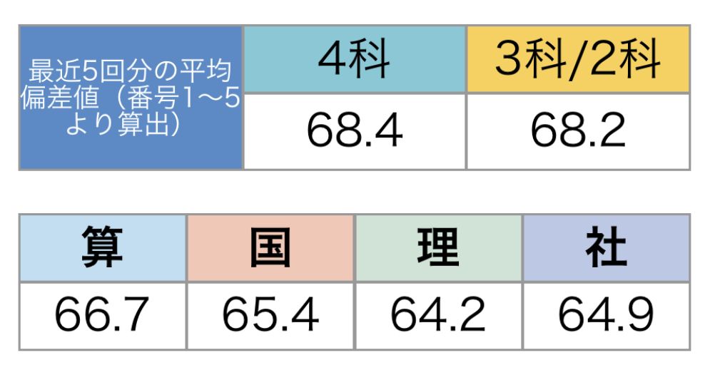 小5/サピックス：2020年12月/マンスリー確認テスト（結果速報） | 『戦記』