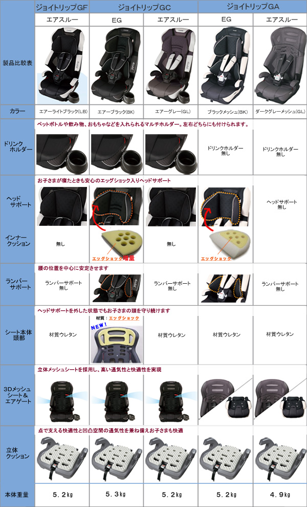 比較一覧表(ジョイトリップGF・GC・GA) | コンビ（株） FAQ（よく