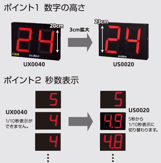 molten製バスケットボールショットクロックUX0040の後継品「US0020」が