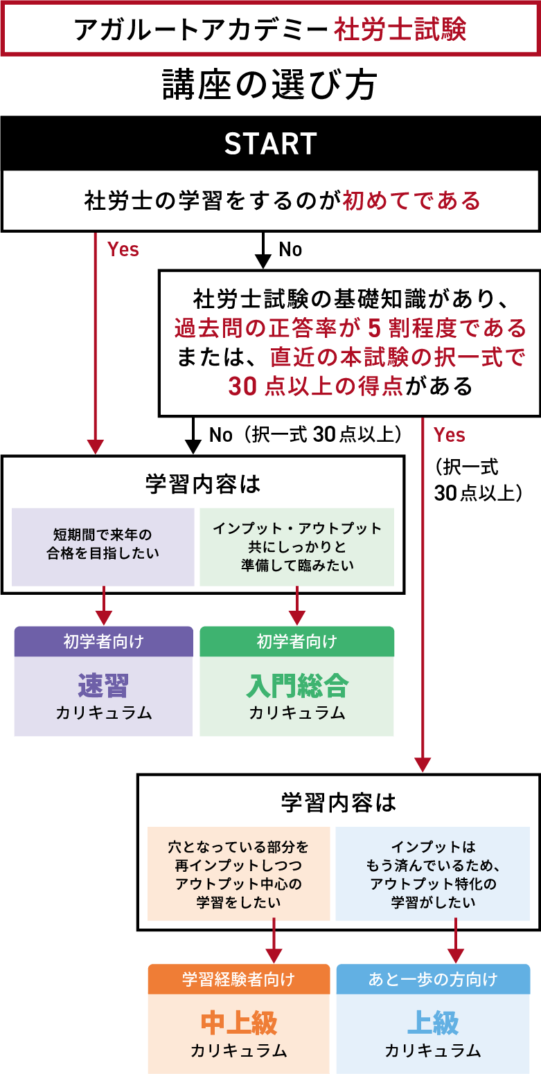 社労士試験｜【2026年合格目標】速習カリキュラム | アガルートアカデミー
