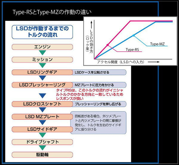 サニートラック B122 LSD クスコ LSD タイプMZ 2WAY リア LSD-214-K2