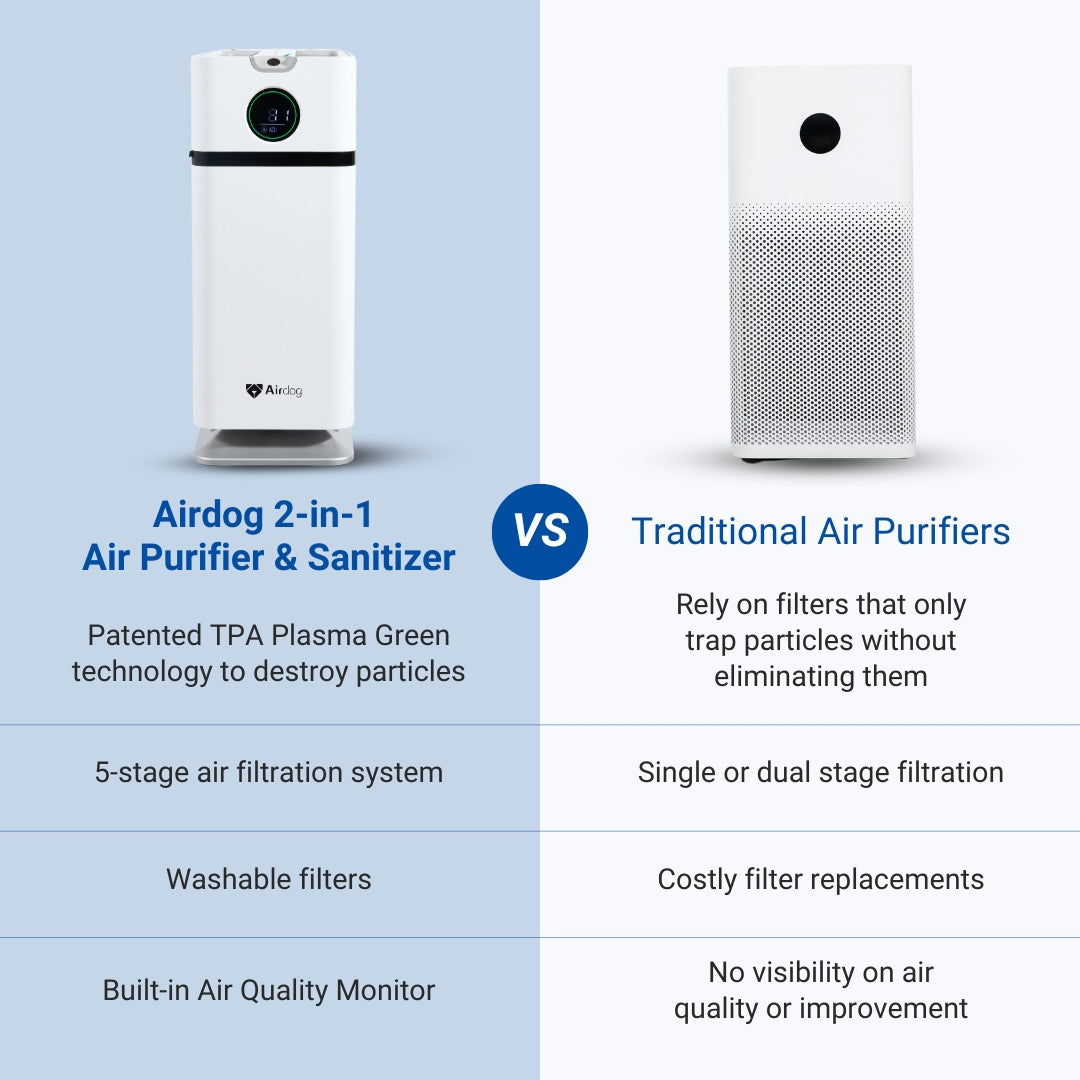 Airdog X1D Tabletop Air Purifier and Sanitizer For Home Bedrooms