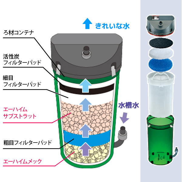 EHEIM（エーハイム） クラシックフィルター 2211 ろ材付セット (45cm