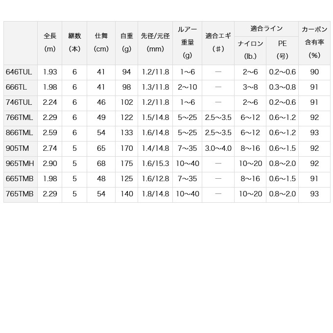DAIWA（ダイワ） 22 モバイルパック 905TM (2022年モデル) スピニング
