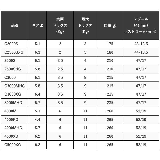 シマノ（SHIMANO） 24 ツインパワー C3000MHG (2024年モデル