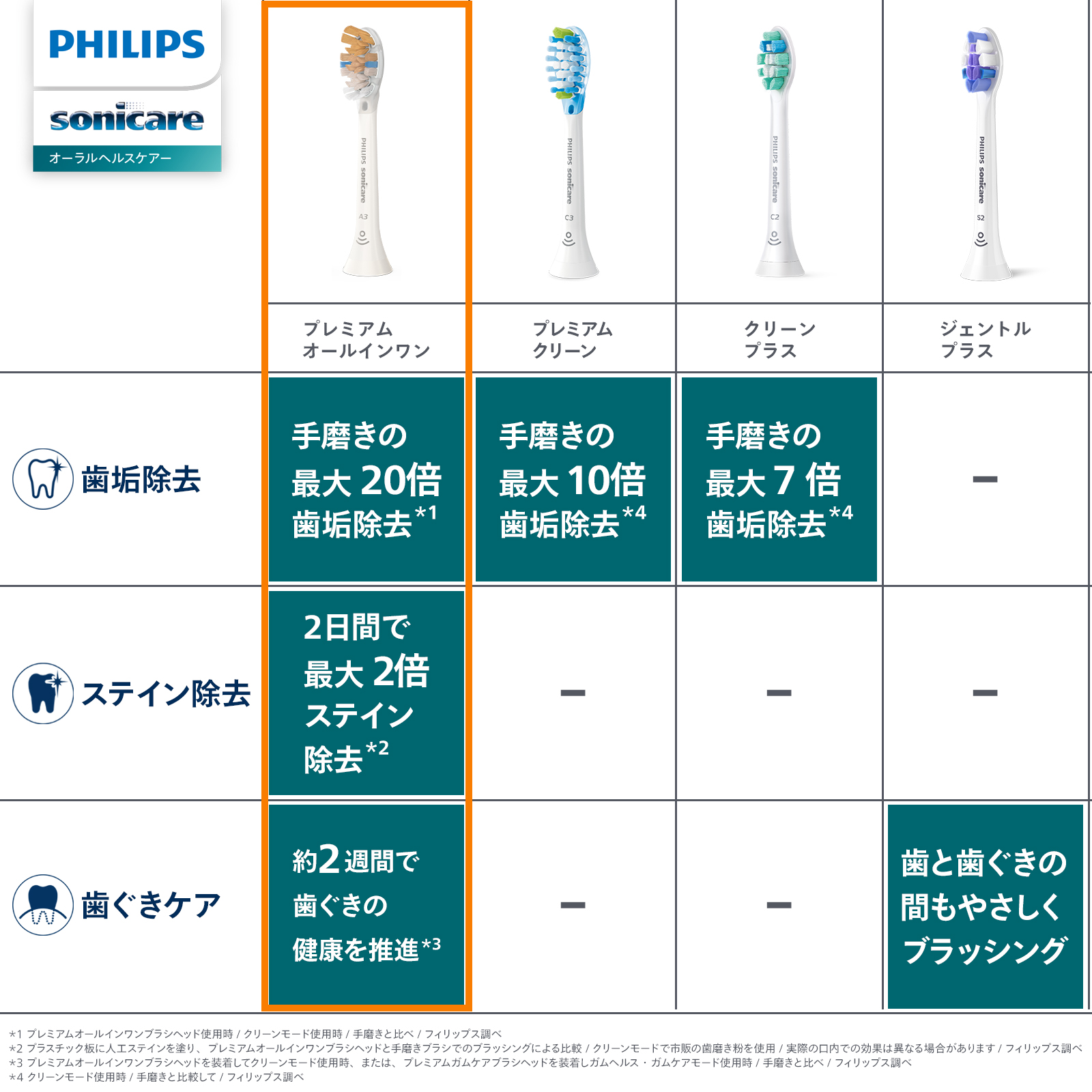 Philips（フィリップス） 替えブラシ ソニッケアー プレミアム
