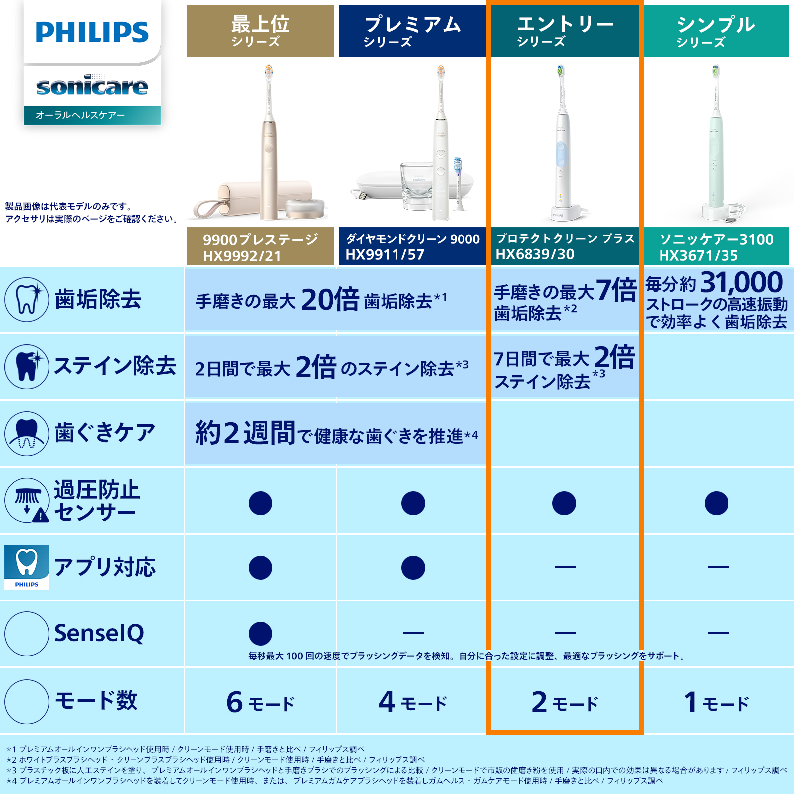 Philips（フィリップス） 電動歯ブラシ 音波歯ブラシ ソニッケアー