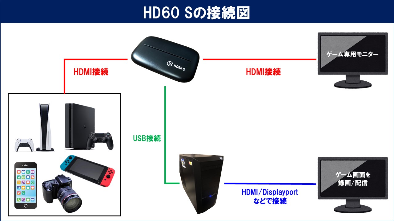 Elgato Game Capture HD60 Sのレビューと使い方！OBSでの設定方法も
