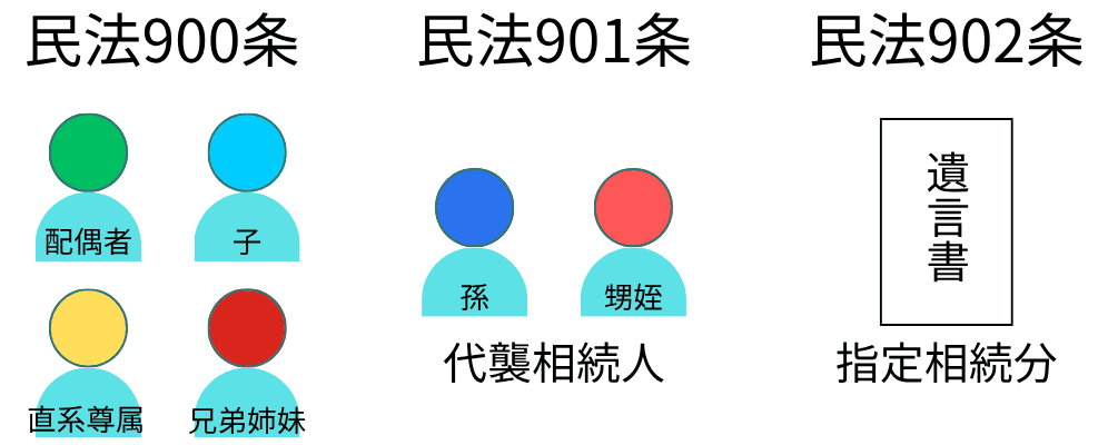 法定相続分に関する民法の条文【900条から902条】 | みかち司法書士事務所