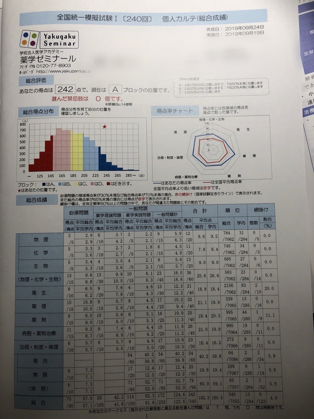 全国統一模擬試験I:成績表返却 | 悪性リンパ腫の闘病と薬剤師生活