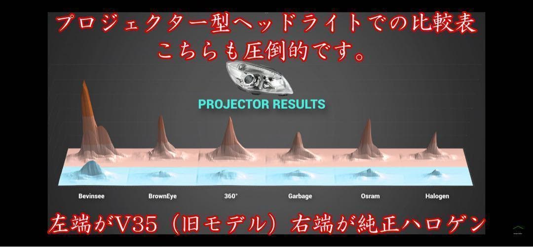 009 HB3 LED バルブ 国内最強！最新filp ヘッドライト Q7 - メルカリ