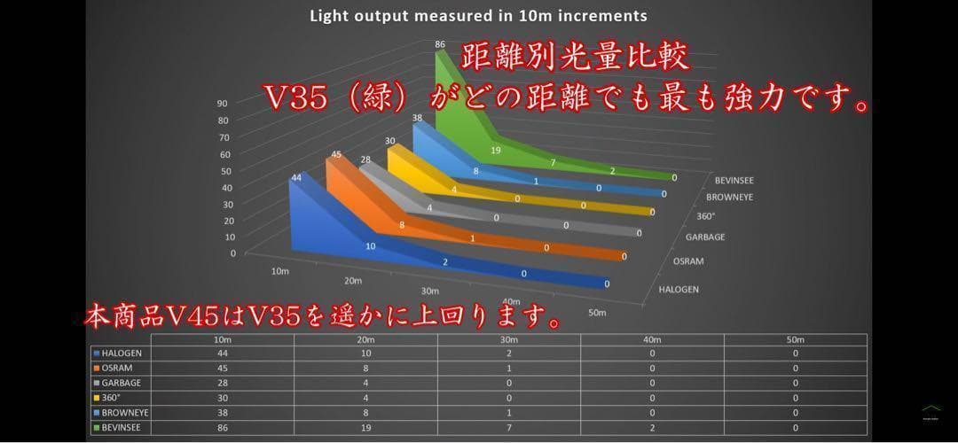 009 HB3 LED バルブ 国内最強！最新filp ヘッドライト Q7 - メルカリ