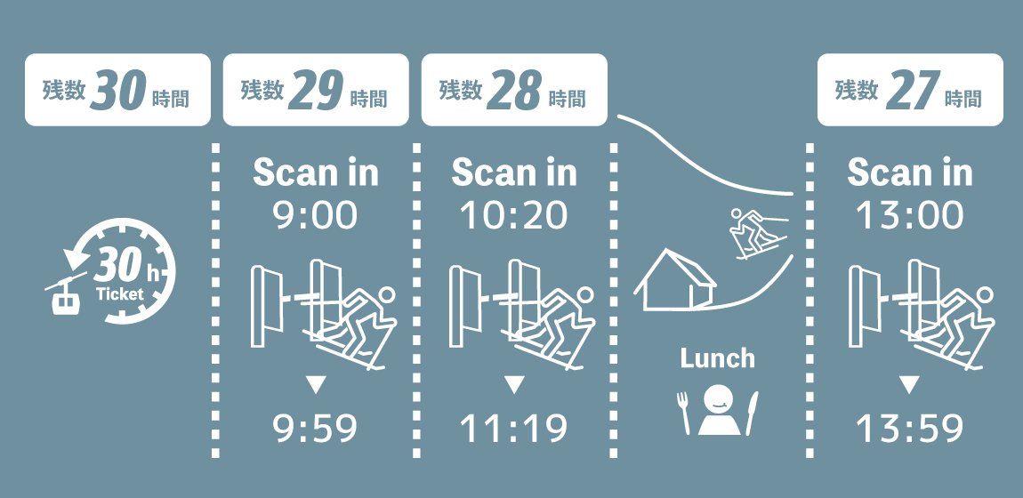 ルスツリゾート リフト券 大人 30時間券 未使用/未引換 ゴンドラ